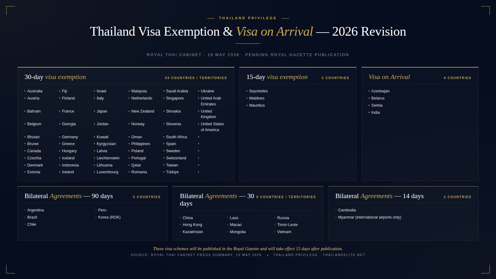 Thailand visa exemption and Visa on Arrival schemes — 2026 revision summary: 30-day exemption (54 countries), 15-day exemption (3 countries), VoA (4 countries), and bilateral agreements at 90, 30, and 14 days