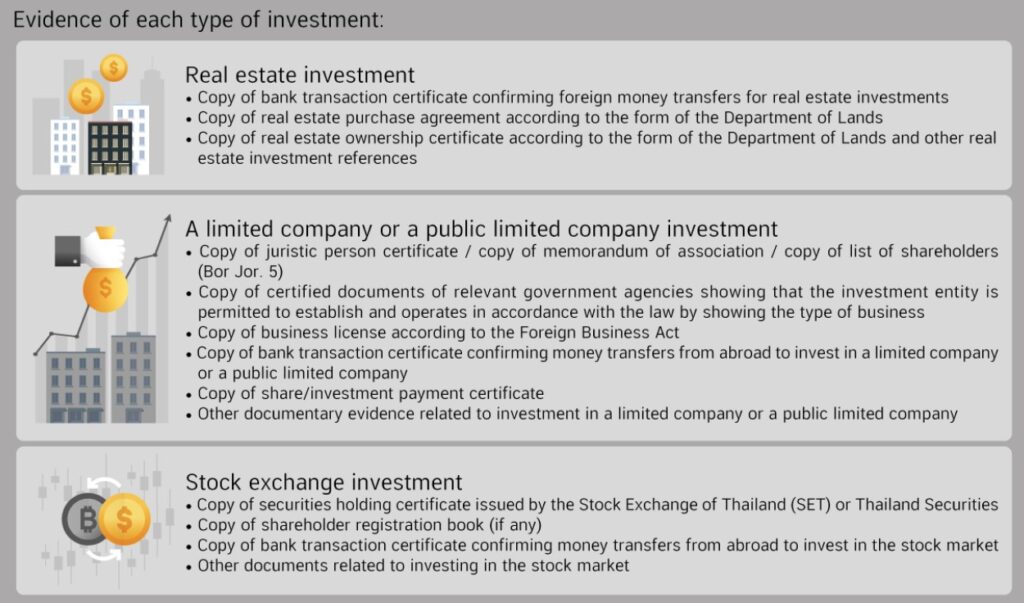 Required documents to apply for Thailand Elite with permit