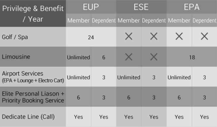 Eligible membership types for Elite with work permit